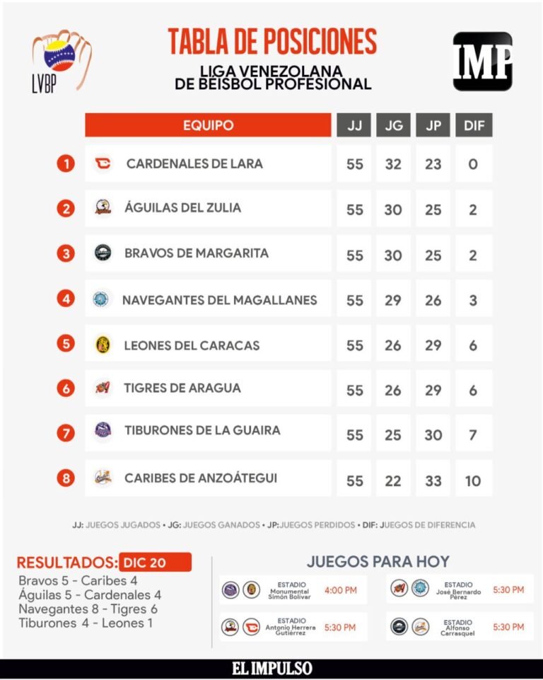 ▷ LVBP |Tabla de posiciones: Cardenales de Lara mantiene el liderato y tres equipos luchan por la clasificación #21Dic