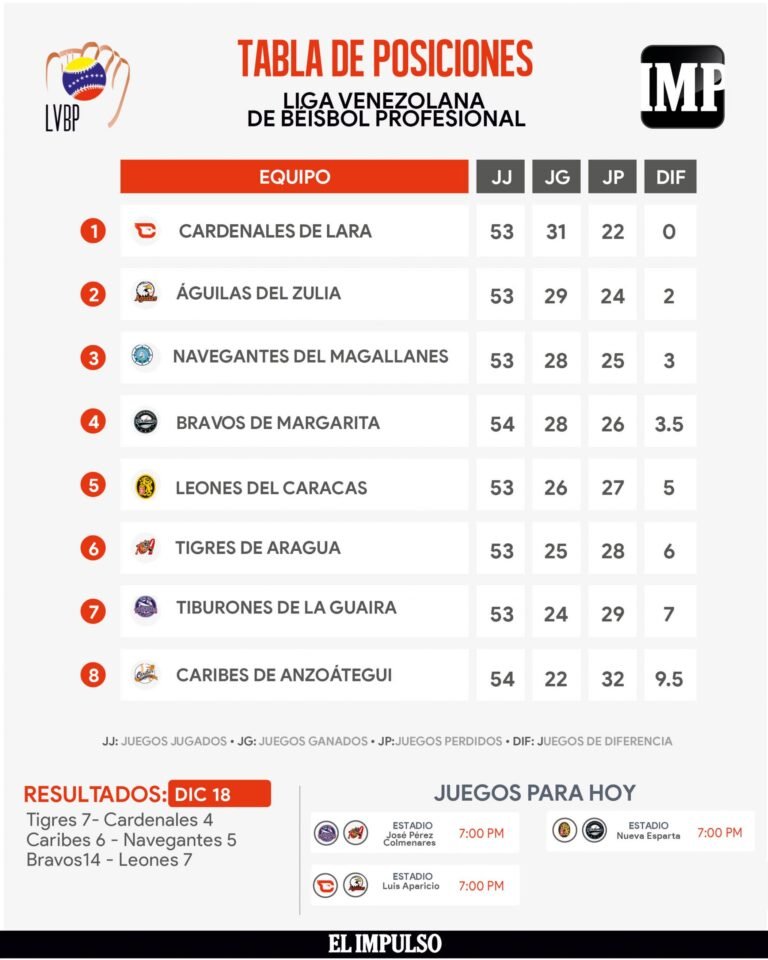 ▷ InfografíaIMP | Cardenales siguen al frente, pero la pelea por el Round Robin se intensifica en la LVBP #19Dic