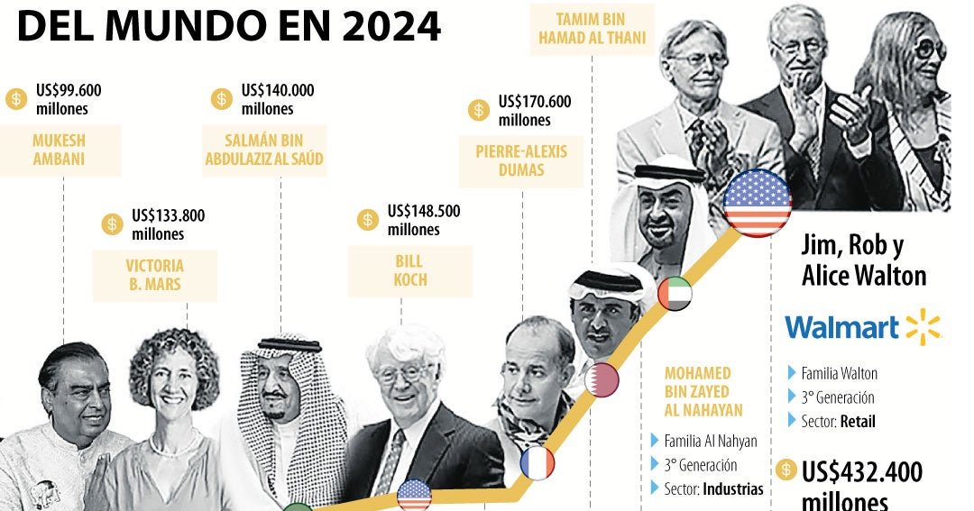 Estas son las 25 familias con mayor riqueza acumulada del mundo al cierre de este año Estas son las 25 familias con mayor riqueza acumulada del mundo al cierre de este año