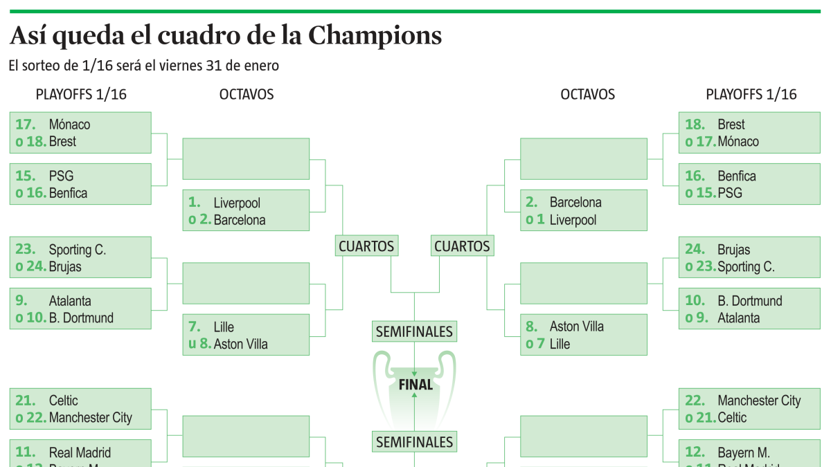 Así queda el cuadro de la Champions para el sorteo que se realizará este viernes Así queda el cuadro de la Champions para el sorteo que se realizará este viernes