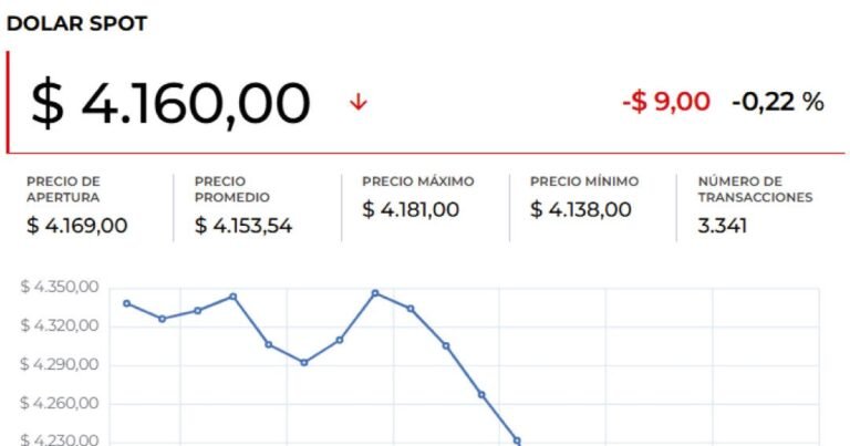 El dólar abrió al alza después de la caída de los rendimientos de los bonos del Tesoro
