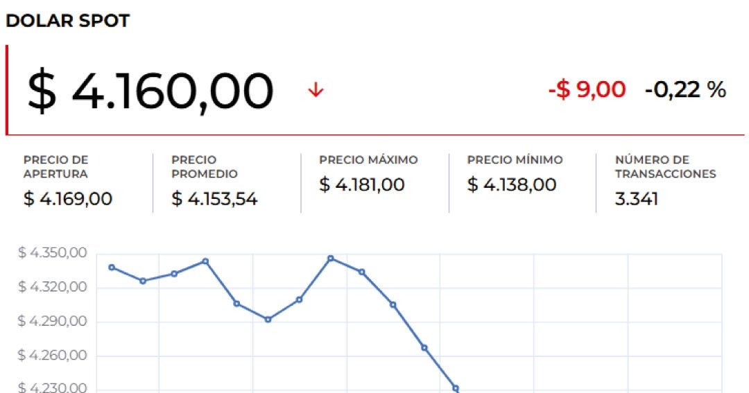 El dólar abrió al alza después de la caída de los rendimientos de los bonos del Tesoro El dólar abrió al alza después de la caída de los rendimientos de los bonos del Tesoro