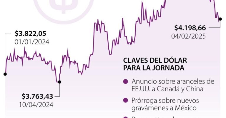 Dólar revierte sus ganancias por aranceles de la jornada y cerró por debajo de .200