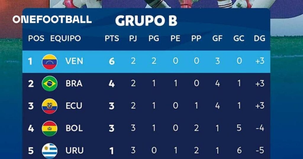 El Grupo B del Torneo Sudamericano Sub-17 lo lidera la Selección de Venezuela invicta El Grupo B del Torneo Sudamericano Sub-17 lo lidera la Selección de Venezuela invicta