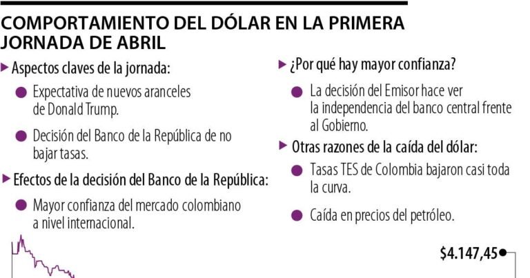 Dólar cayó más de  ante el nerviosismo de una guerra comercial de Donald Trump