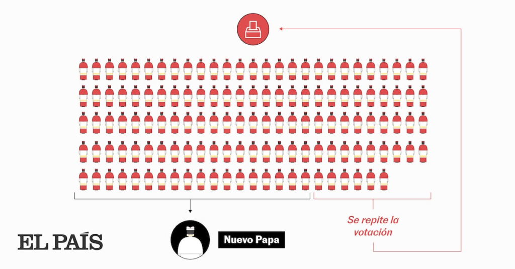 ¿Cómo se elige al nuevo Papa? Así funciona el Cónclave paso a paso | Internacional ¿Cómo se elige al nuevo Papa? Así funciona el Cónclave paso a paso | Internacional