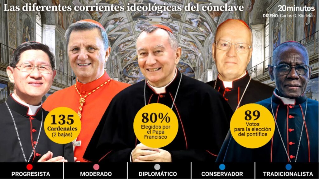 135 cardenales, dos bajas y cinco corrientes para elegir al nuevo papa