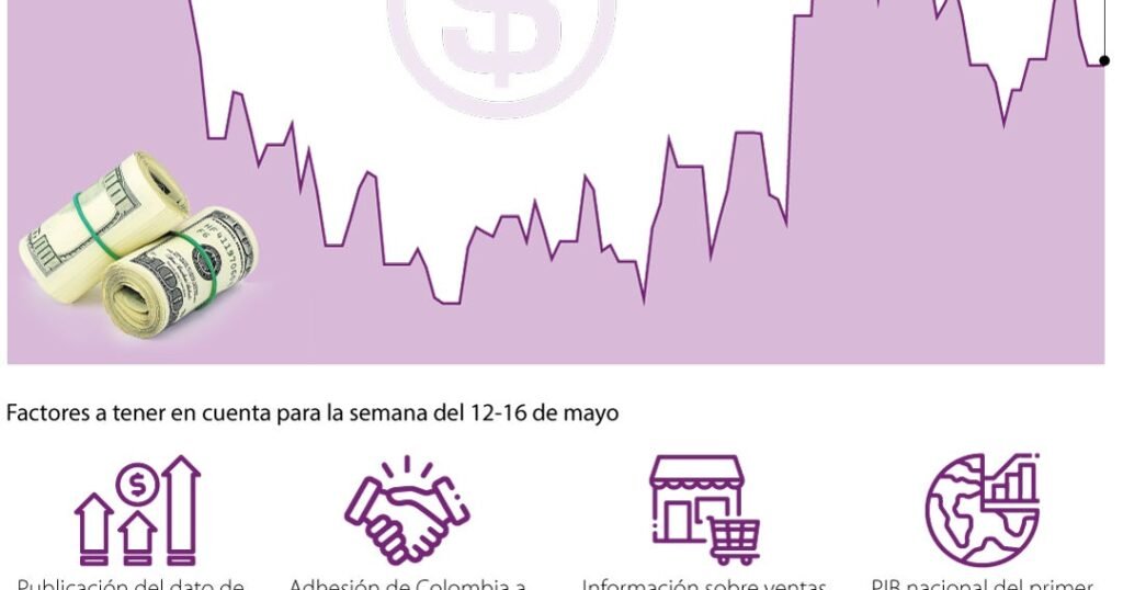 El dólar estará por debajo de umbral de .200 si continúan avances en tregua comercial El dólar estará por debajo de umbral de .200 si continúan avances en tregua comercial